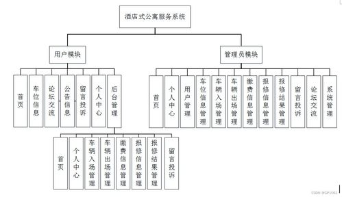 SSM酒店式公寓服務(wù)系統(tǒng)FMA37計(jì)算機(jī)畢業(yè)設(shè)計(jì)問題的解決方案與方法