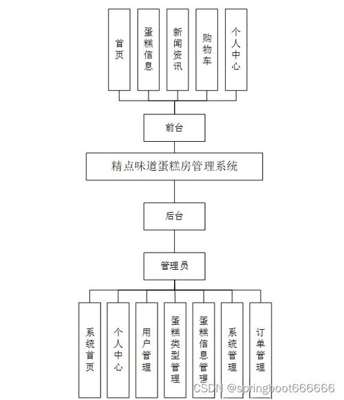精點味道蛋糕房管理系統 Java、PHP、Node.js與Python技術方案解析